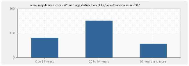 Women age distribution of La Selle-Craonnaise in 2007